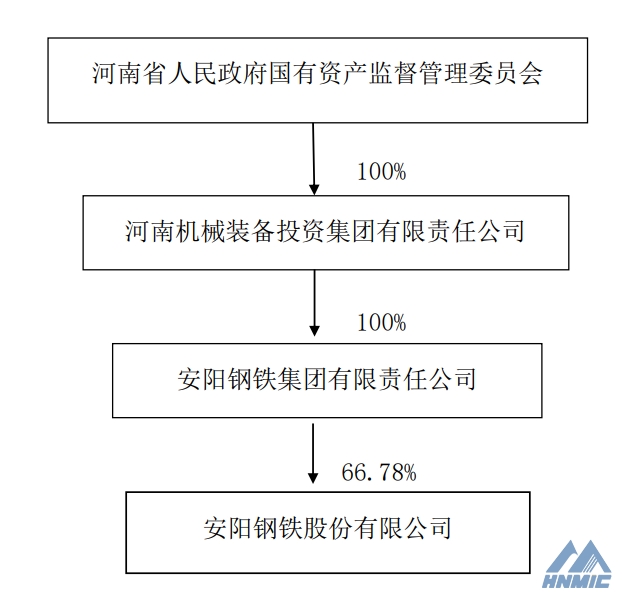 河南裝投集團(tuán)接手安鋼集團(tuán)100％股權(quán) 間接控股安陽(yáng)鋼鐵